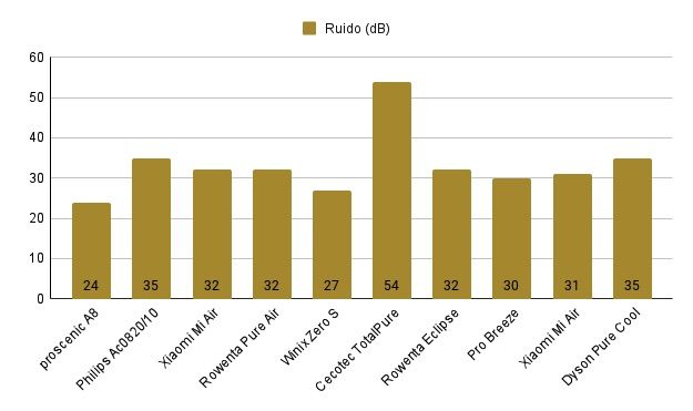 comparativa ruido purificadores de aire